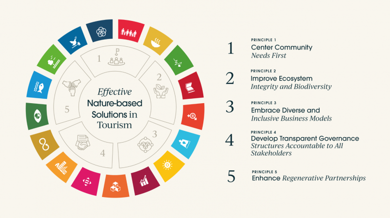 Scaling Destination Regeneration Through Nature-based Solutions In ...